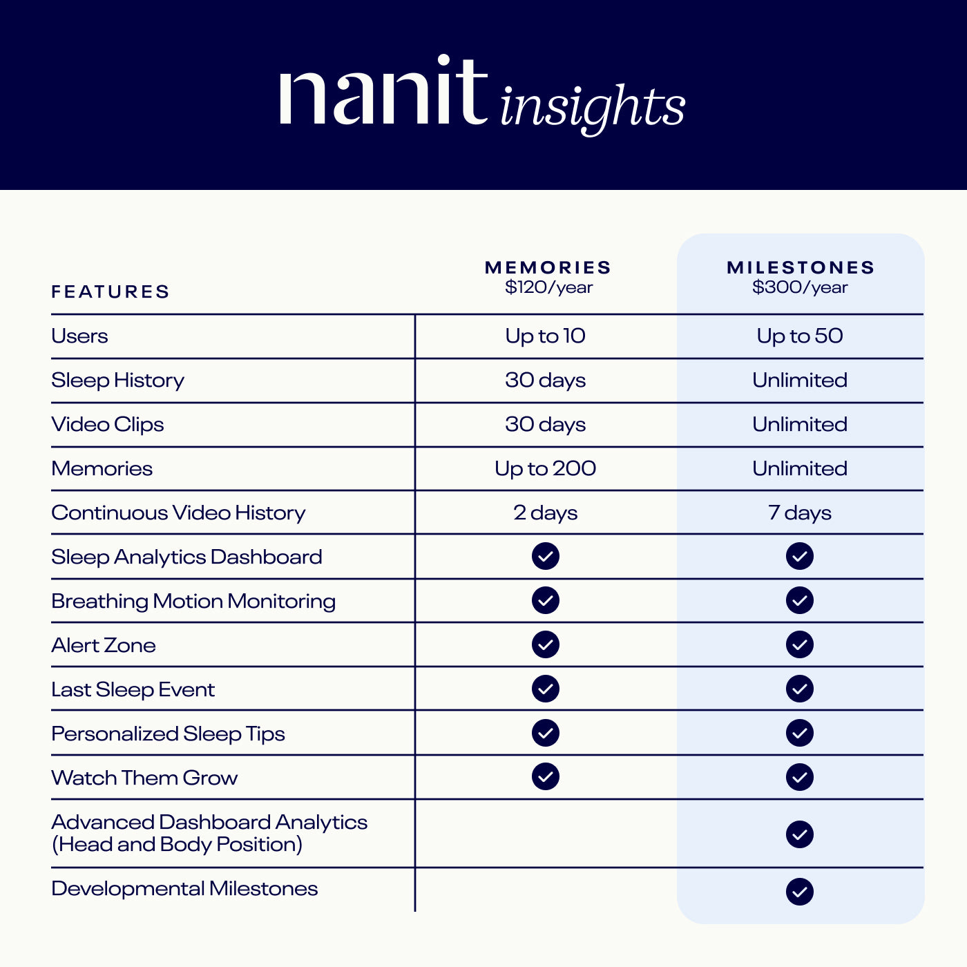 Nanit Insights Memories vs. Milestones plan features comparison #insights_milestones