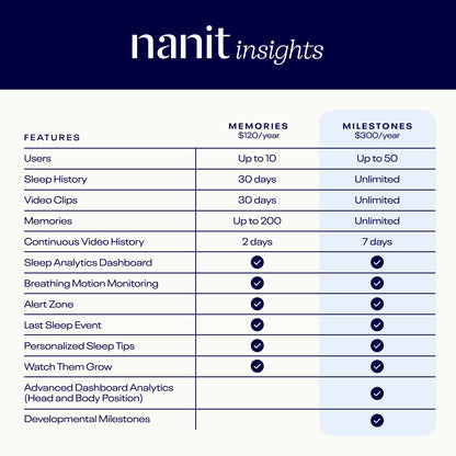 Nanit Insights Memories vs. Milestones plan features comparison 